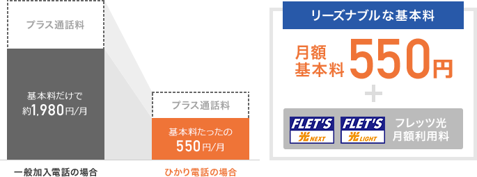 リーズナブルな基本料
