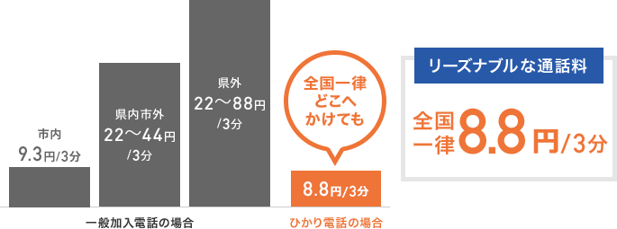 リーズナブルな通話料