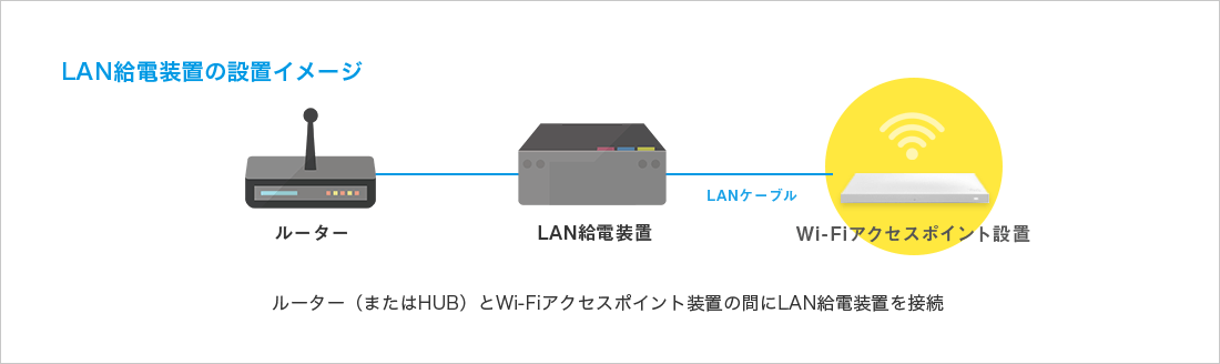 LAN給電装置の設定イメージ