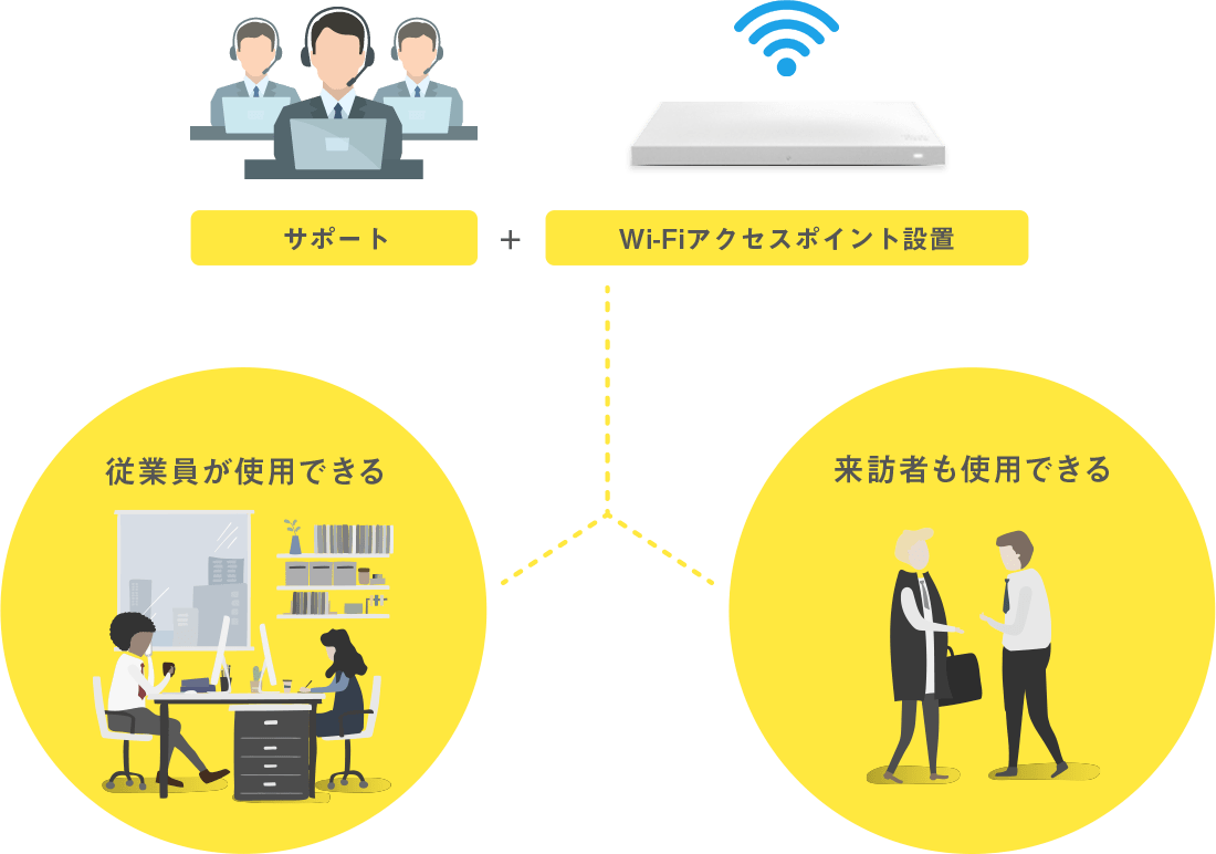 サポート+Wi-Fiアクセスポイント設置