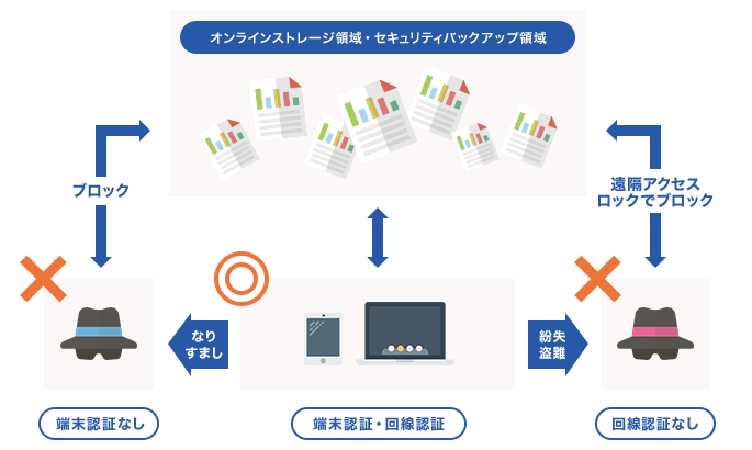 フレッツ・あずけ～るPROプラン