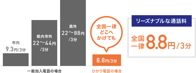 リーズナブルな通話料