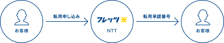 転用承諾番号の取得方法