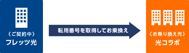 フレッツ光から光コラボへ乗り換えすることを示す図