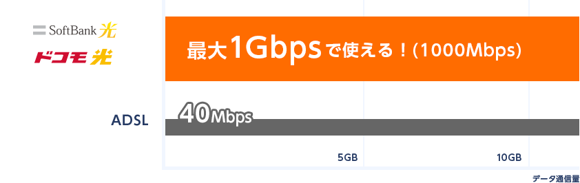 ずーっと変わらず1Gbps（1000Mbps）