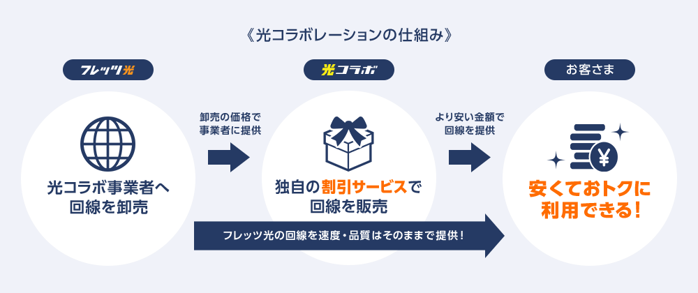 光コラボ事業者から独自の割引サービスで安く回線を利用できる！