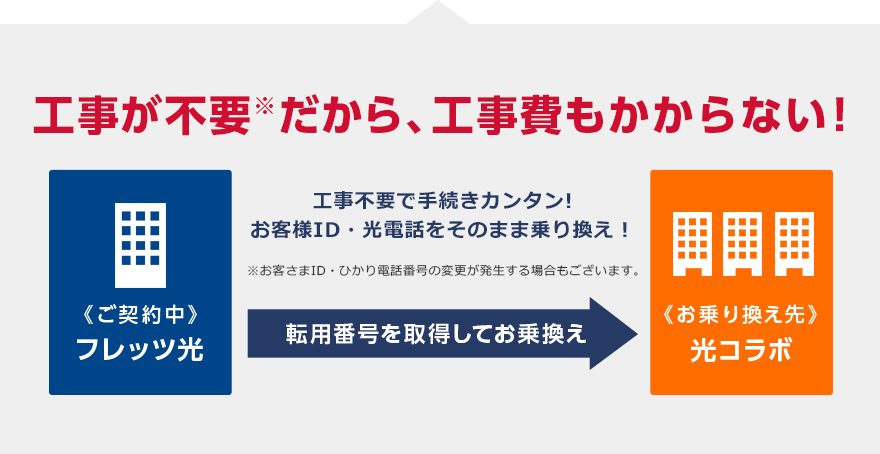 工事が不要だから、初期費用が0円に！