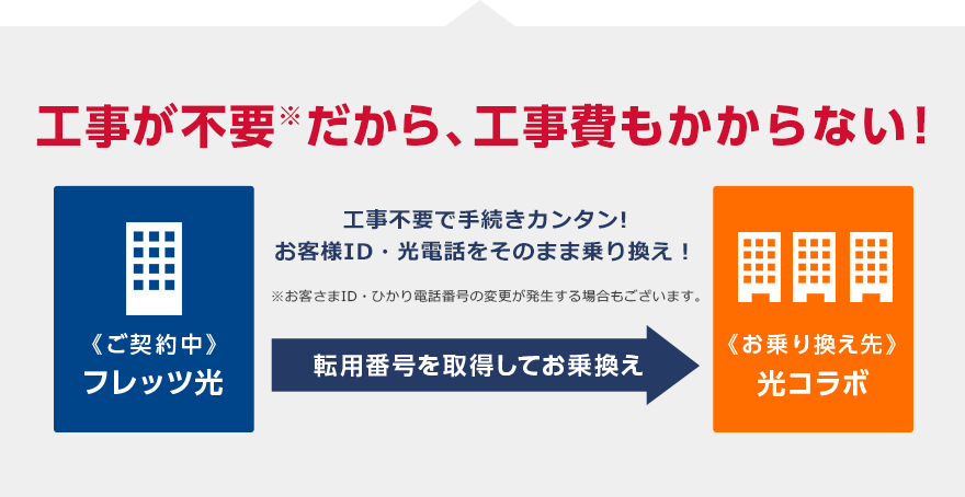 工事が不要だから、初期費用が0円に!