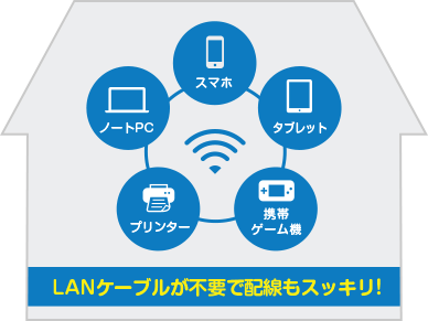 LANケーブルが不要で配線もスッキリ!