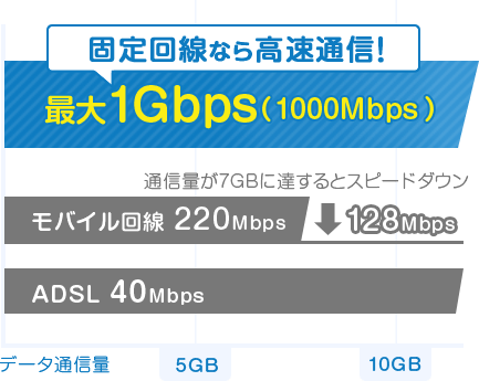 固定回線なら高速通信!