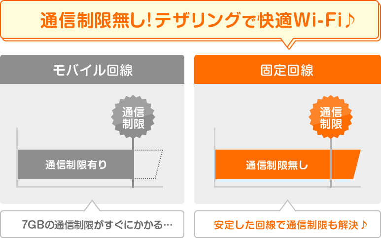 固定回線なら通信制限無し! テザリングで快適Wi-Fi♪