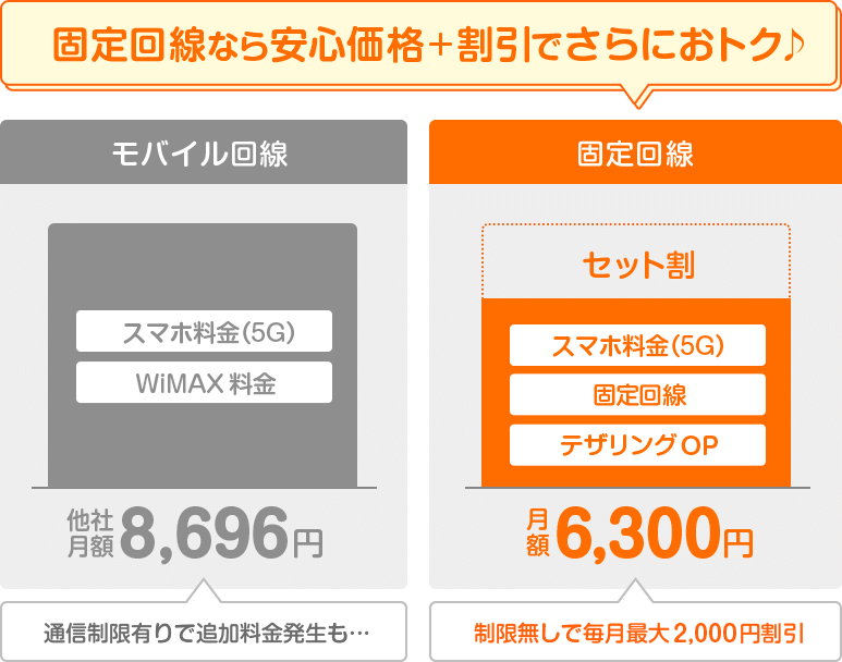 固定回線なら追加料金無しで割引適応でとってもおトク!