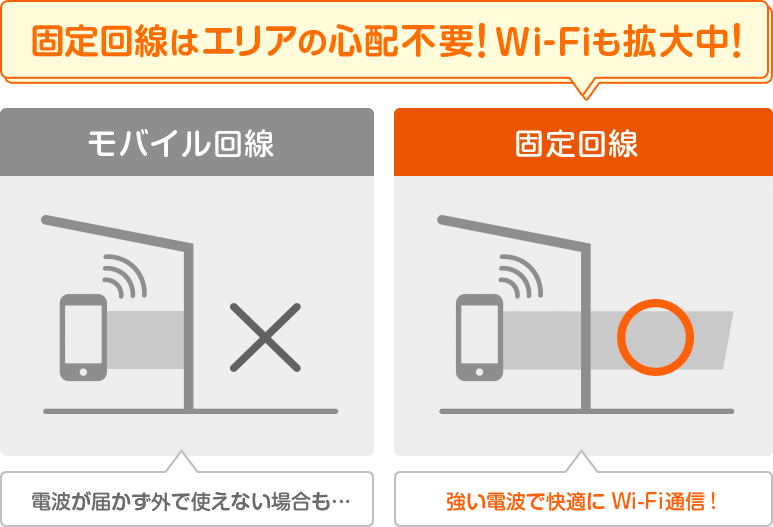 固定回線はエリアの心配不要! Wi-Fiエリアも拡大中!