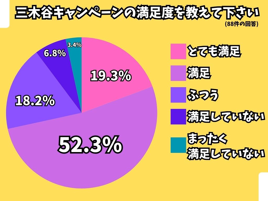 「三木谷キャンペーンの満足度」のアンケート結果