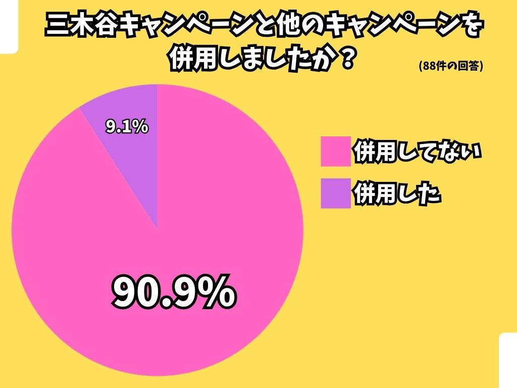 「三木谷キャンペーンと他のキャンペーンを併用したか」のアンケート結果