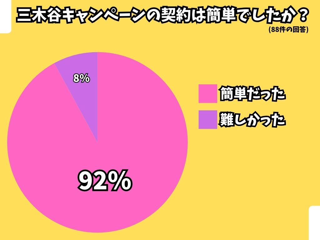 「三木谷キャンペーンの契約は簡単だったか」のアンケート結果