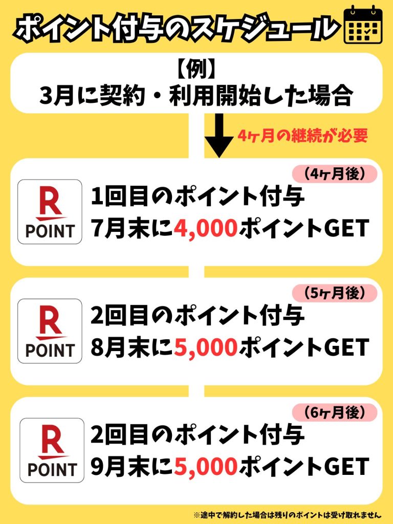 楽天モバイルの三木谷キャンペーンのポイント付与のタイミング