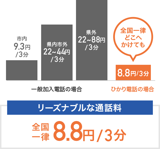 リーズナブルな通話料