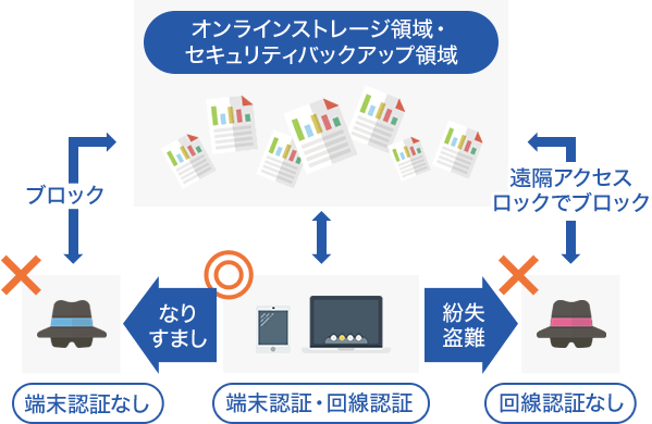 フレッツ・あずけ~るPROプラン