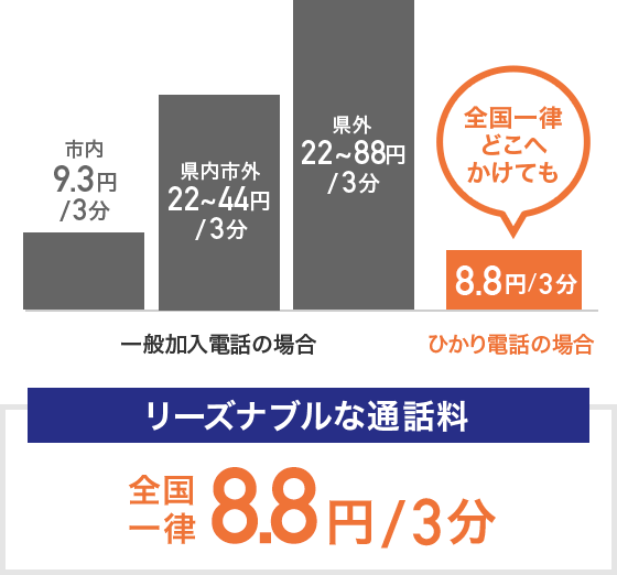リーズナブルな通話料