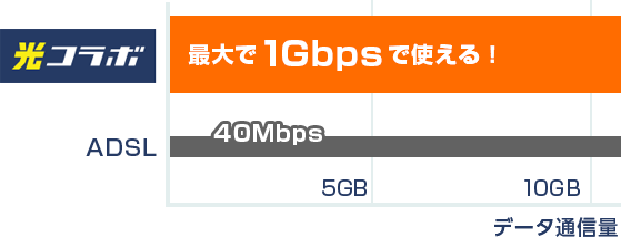 ずーっと変わらず1Gbps(1000Mbps)