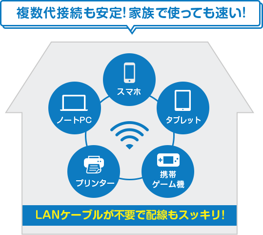 LANケーブルが不要で配線もスッキリ!