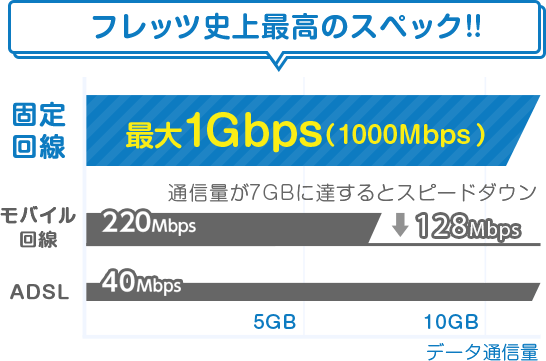 固定回線なら高速通信!