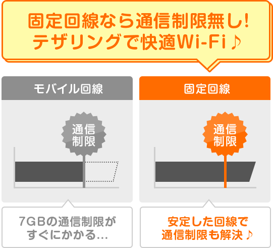 固定回線なら通信制限無し! テザリングで快適Wi-Fi♪