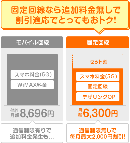 固定回線なら追加料金無しで割引適応でとってもおトク!