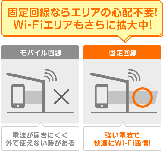 固定回線はエリアの心配不要! Wi-Fiエリアも拡大中!