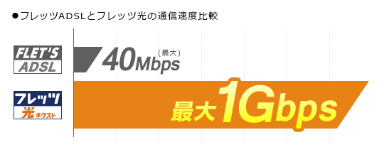 最大1Gbpsの通信スピード